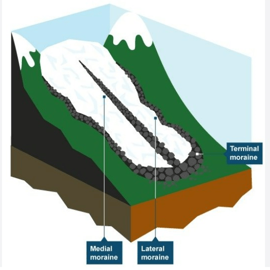 [Solved] What is the meaning of the term Moraine?