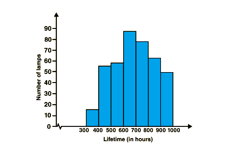 Histogram: Definition, Types, How to Plot, Difference Between Bar Graph