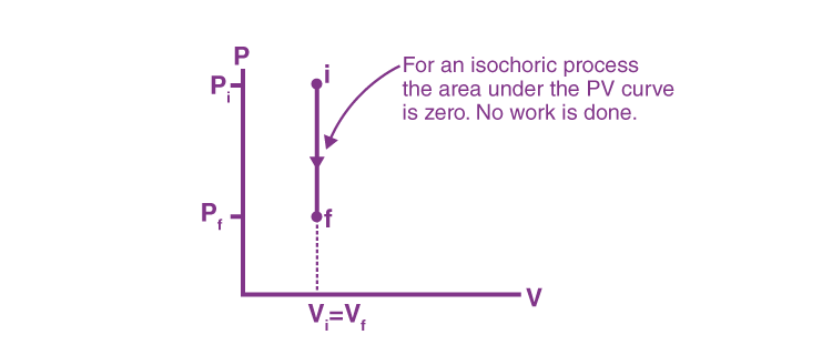 Understanding Isochoric Process - Definition, Example & Work Done