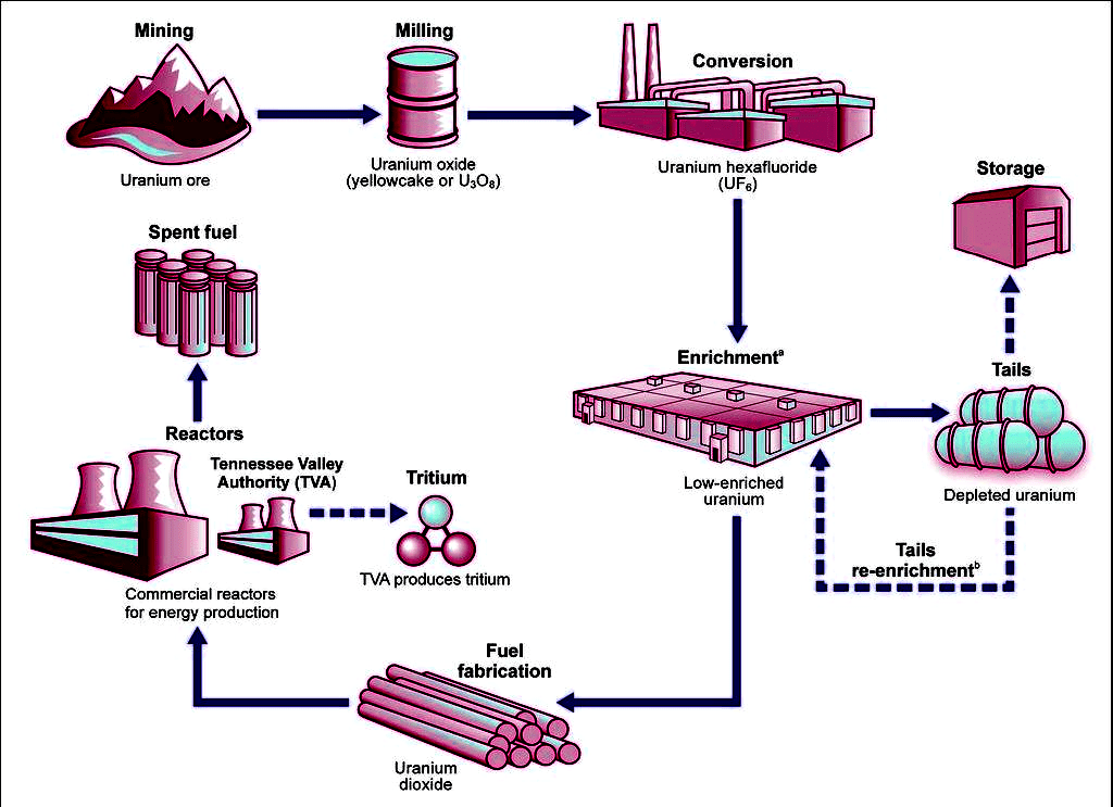 Nuclear Fuel Cycle Process Understanding the Steps & Components