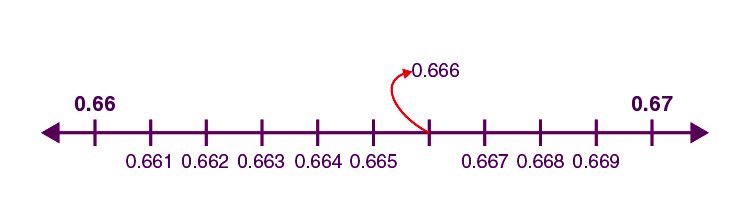 Understanding and Representing Rational Numbers on a Number Line