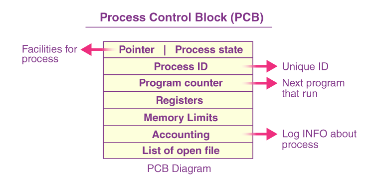 Understanding Process Control Block - A Comprehensive Guide for GATE