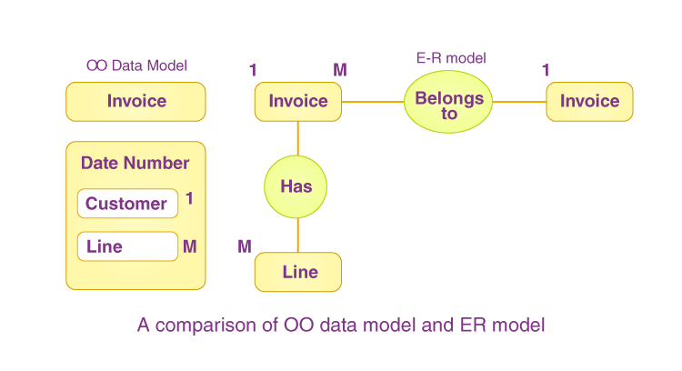 Object-Oriented Data Model in DBMS - Detailed Guide