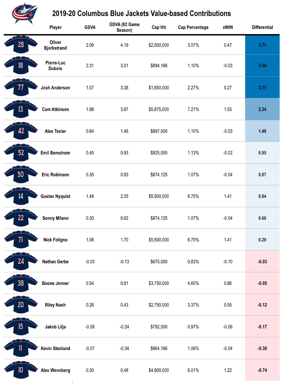 Blue Jackets players value Measuring dollars, sense and factors in