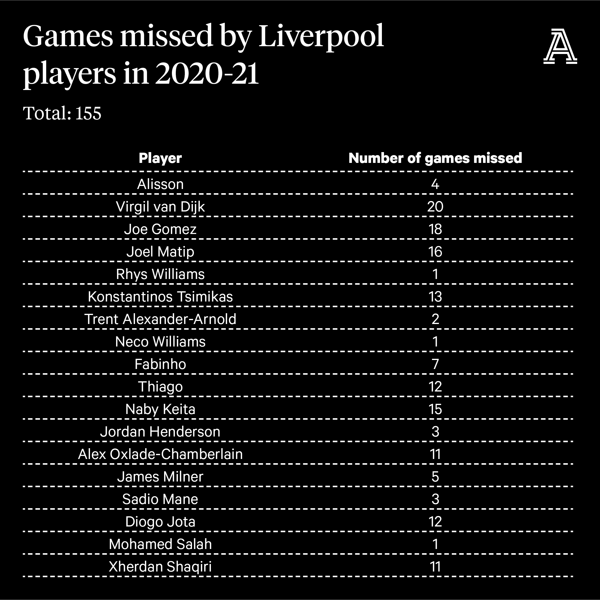 Liverpool’s injury crisis 18 centreback pairings and 155 games missed