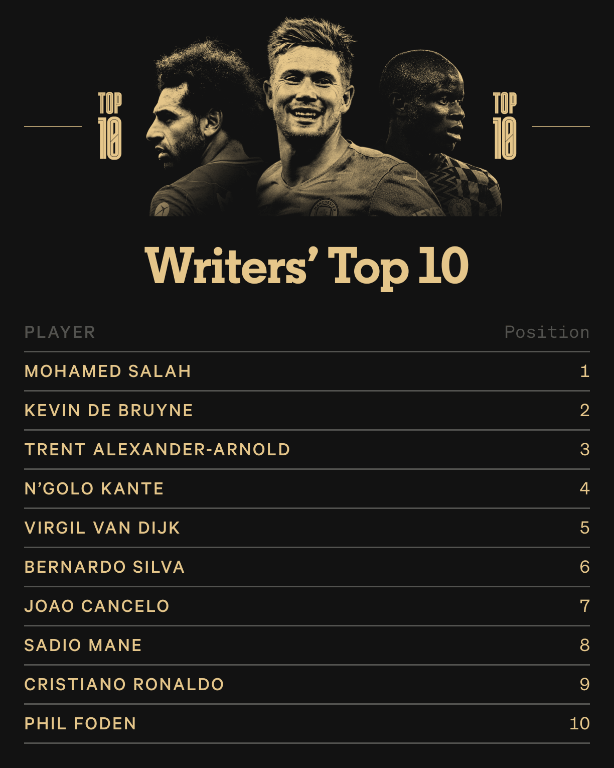 Who are the 10 best players in the Premier League? The Athletic