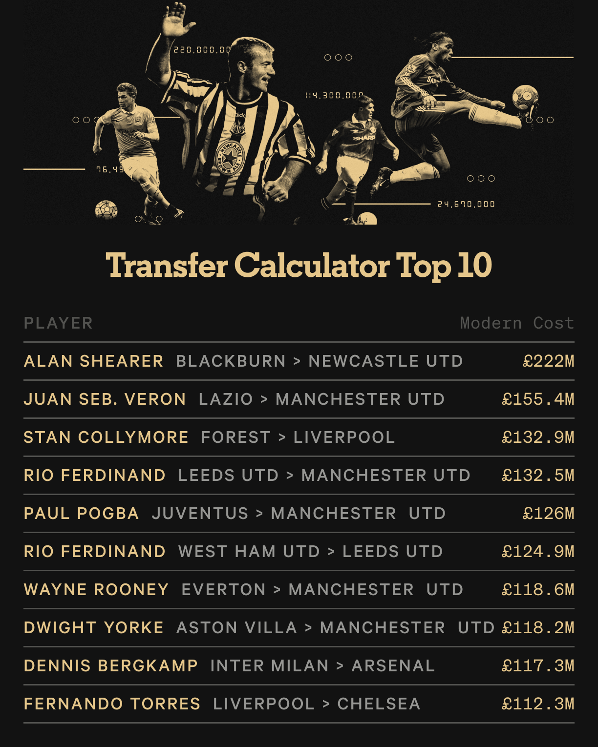 £222m Shearer, £94m Keane, £89m Henry how much the Premier League’s