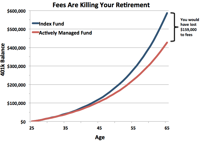 The Crushingly Expensive Mistake Killing Your Retirement The Atlantic