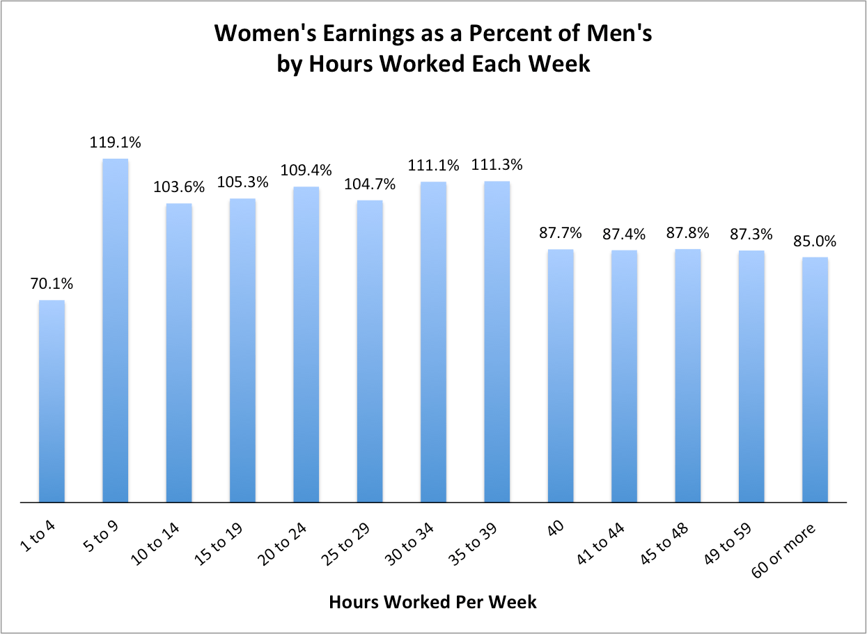 There Are Only Three Kinds of Jobs Where Women Earn More Than Men The
