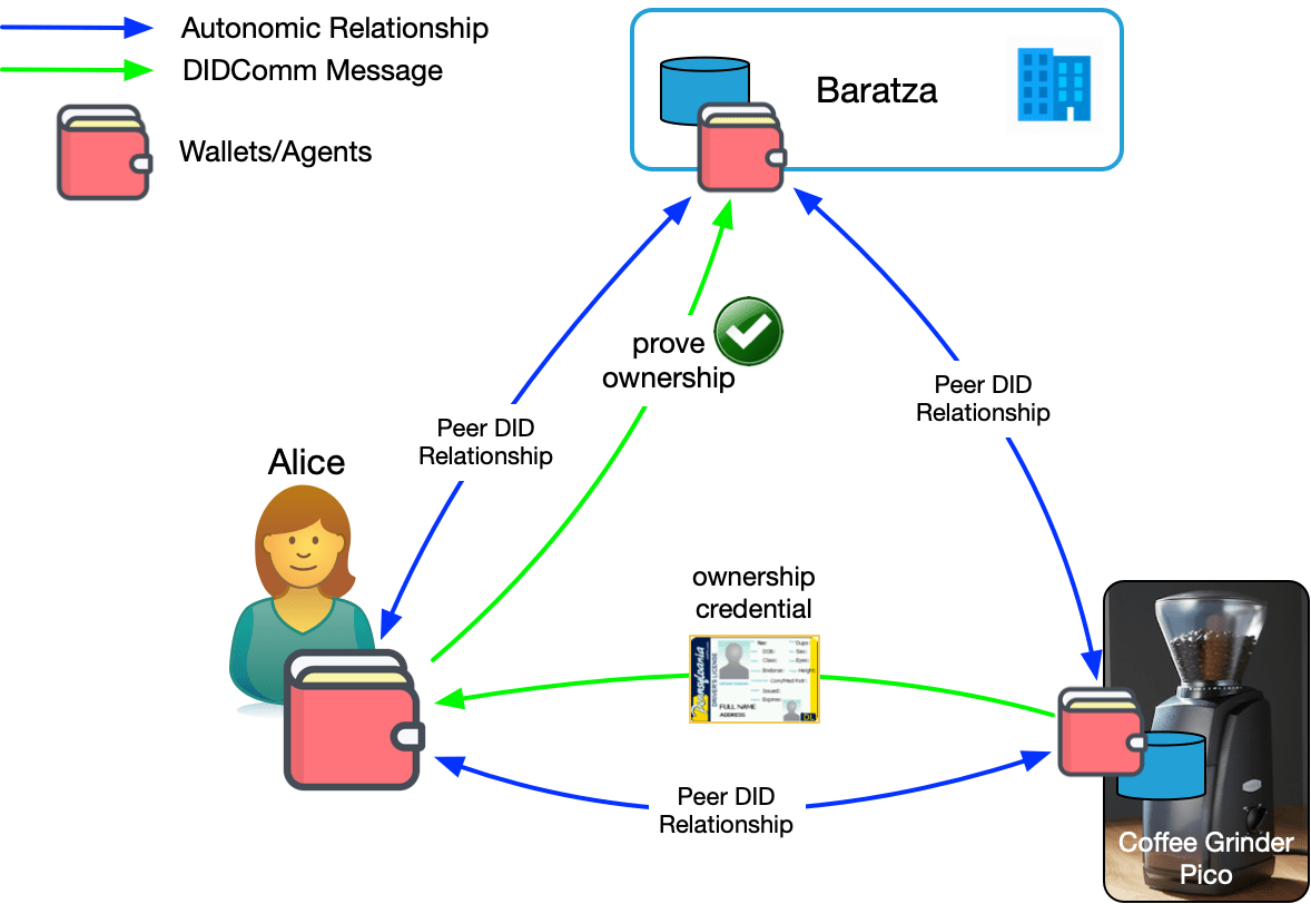 Who Owns the Coffee Grinder in Waco, TX?