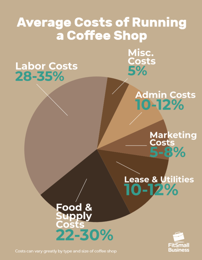 Visualizing The Economics Of Coffee In One Chart, 41 OFF