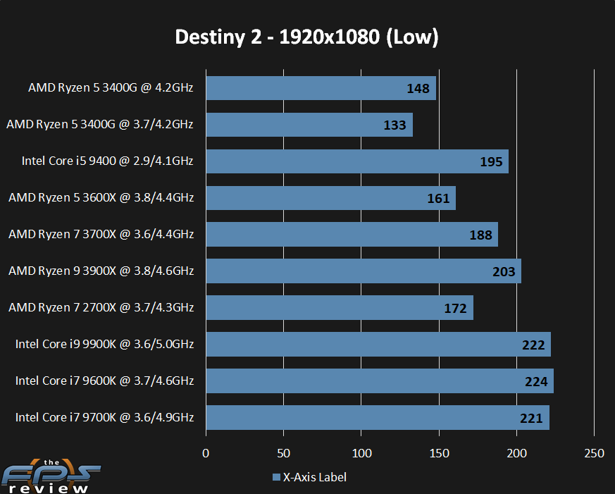 AMD Ryzen 5 3400G CPU Review Page 8 of 10 The FPS Review