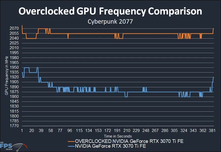 Overclocking NVIDIA GeForce RTX 3070 Ti Founders Edition