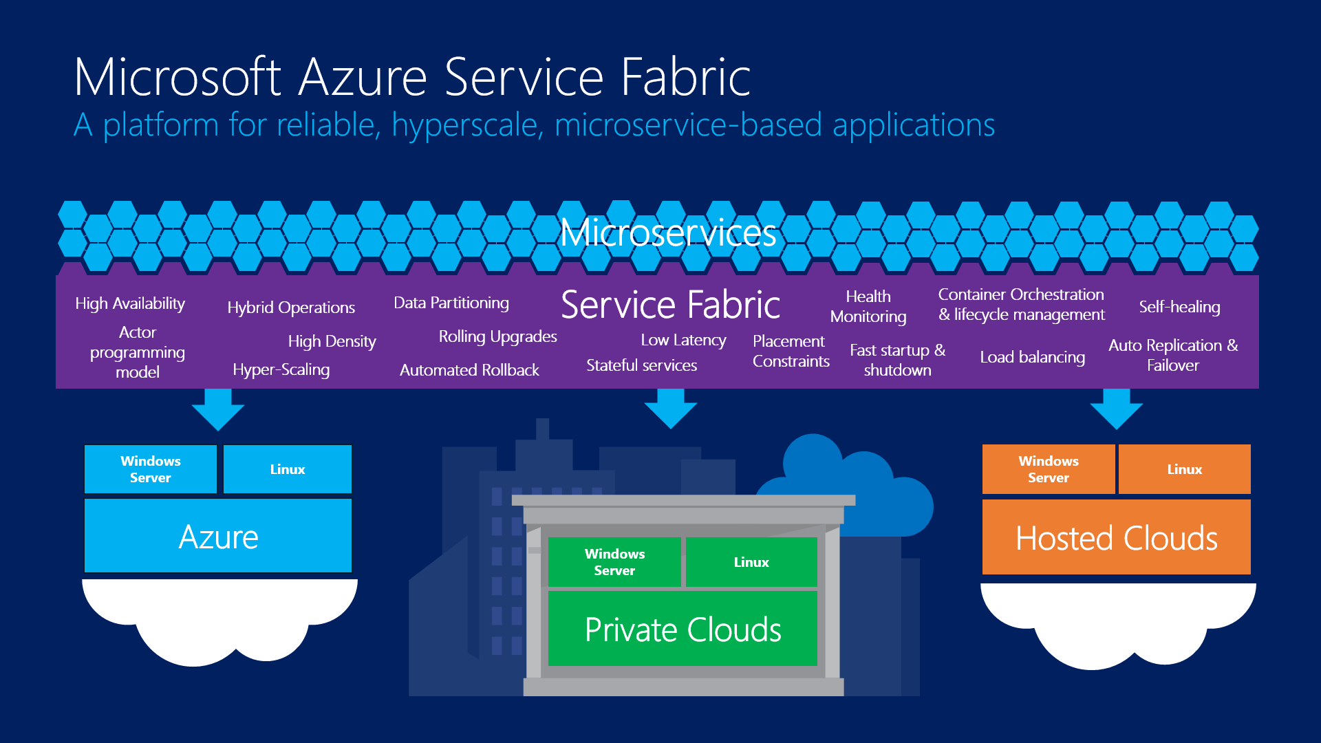 Azure Service Fabric is a Relaunch of its Platform as a Service The