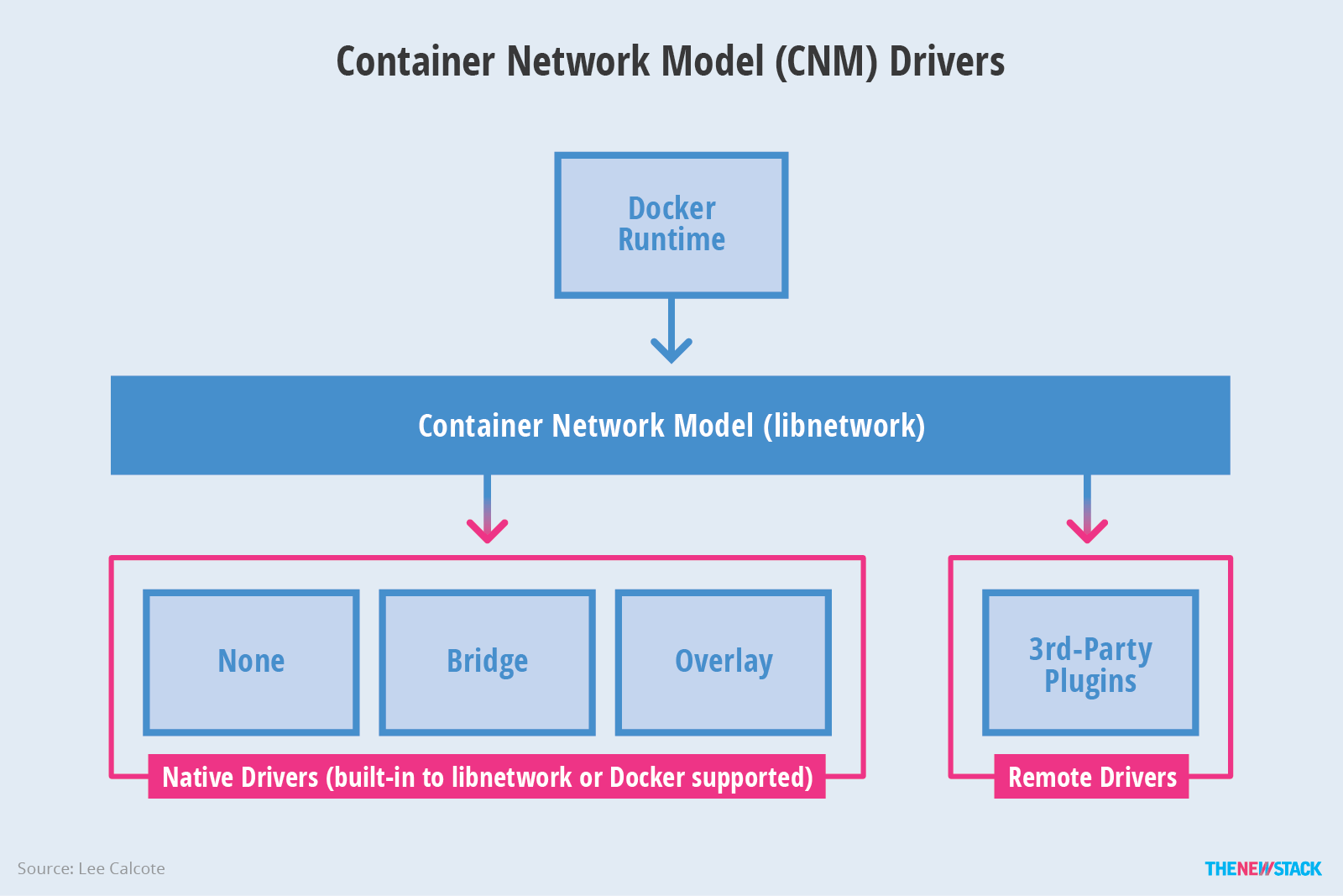 The Container Networking Landscape CNI from CoreOS and CNM from Docker