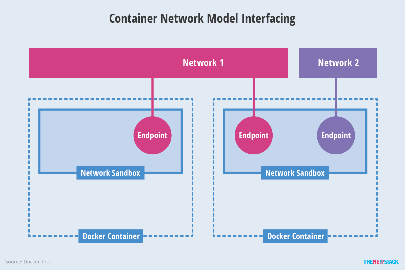 The Container Networking Landscape CNI from CoreOS and CNM from Docker