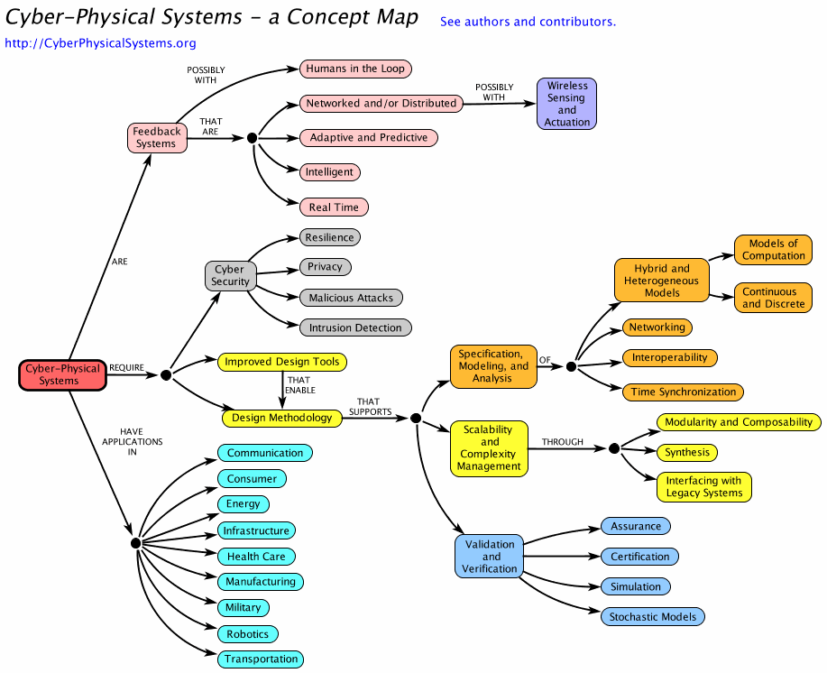 4 -Mind-map of Industry 4.0 concepts and technologies
