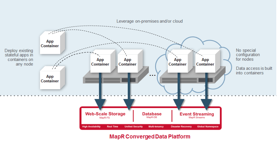 Update MapR Platform Offers Persistent Data Access for Containerized Applications InApps