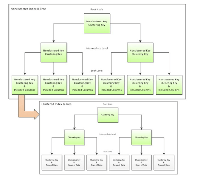 Update The Difference between Clustered and NonClustered SQL Indexes