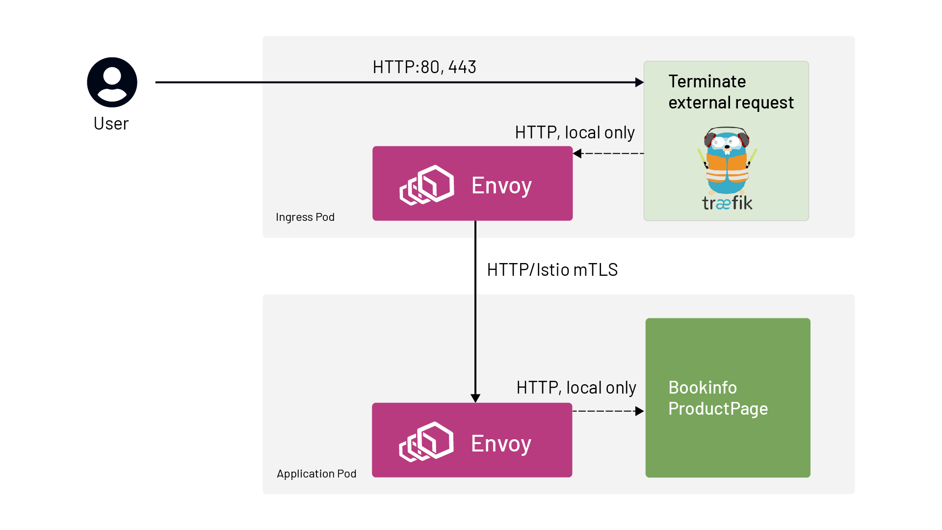 Using Traefik Ingress Controller with Istio Service Mesh The New Stack