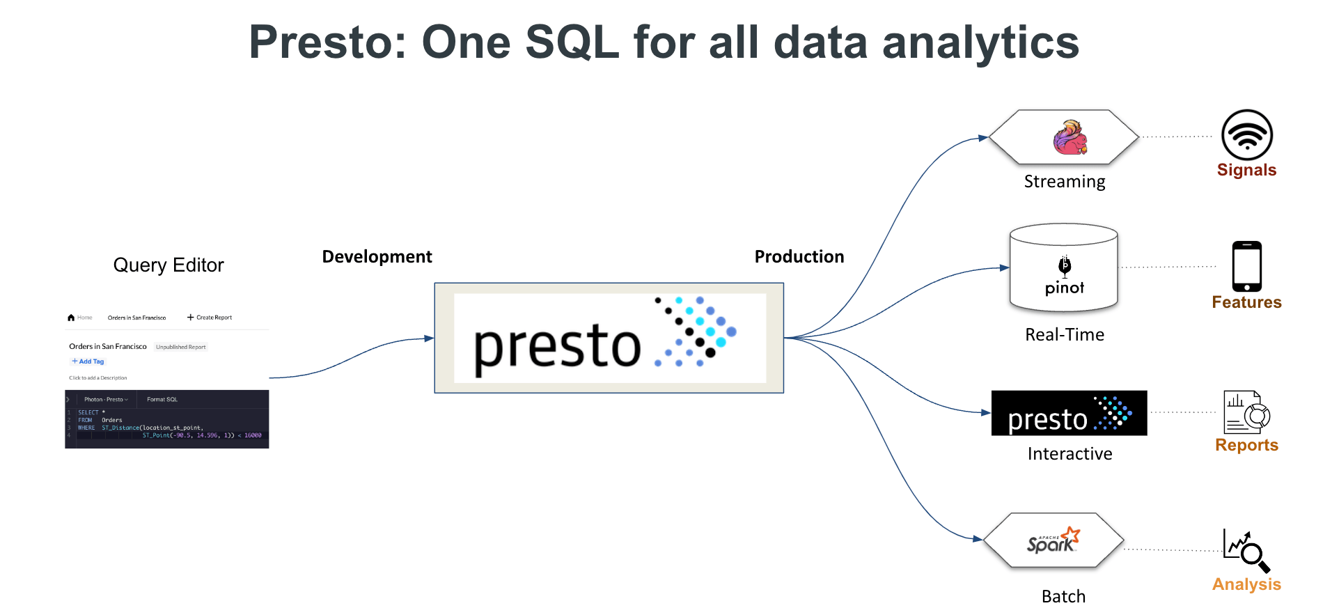 Presto Data Analytics on an Open AllSQL Platform The New Stack