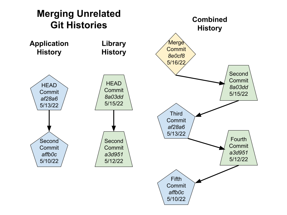 How Yarn Workspaces Accelerated LinkedIn Code Delivery The New Stack