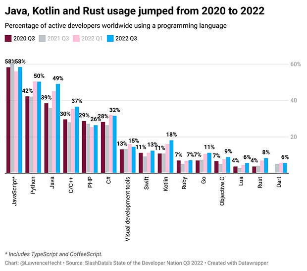 Java Usage Keeps Climbing, According to New Survey The New Stack