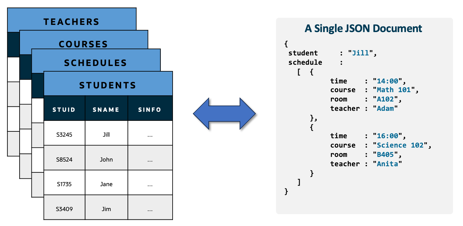 JSON and Relational Tables How to Get the Best of Both The New Stack