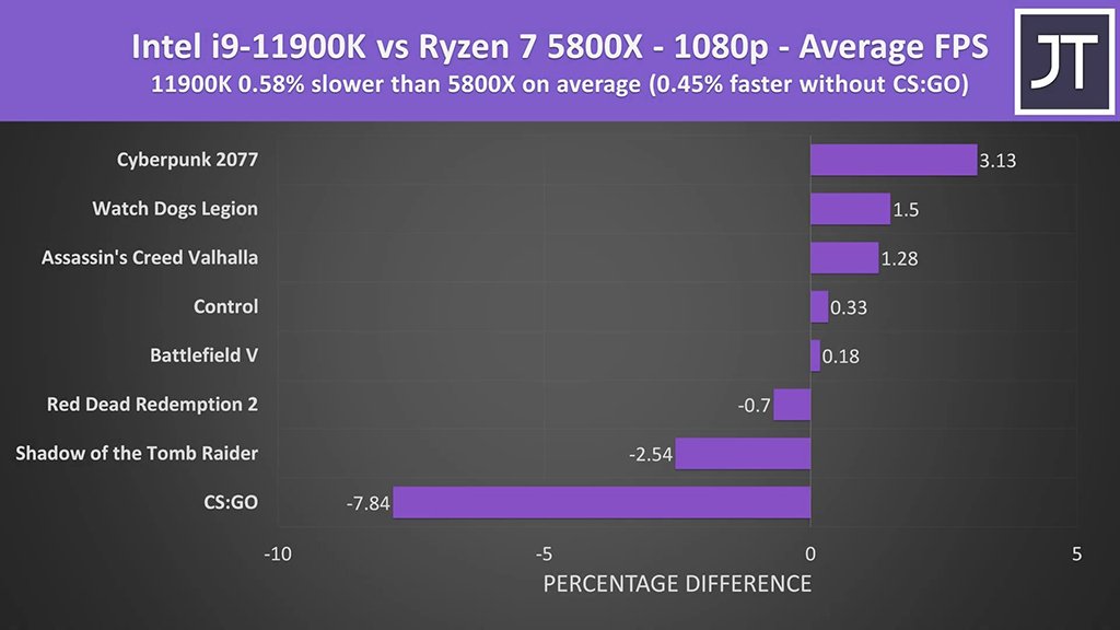 Intel Core i911900K vs AMD Ryzen 5800X vs Core i711700K