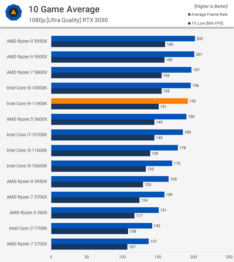 Intel Core i911900K vs AMD Ryzen 5800X vs Core i711700K