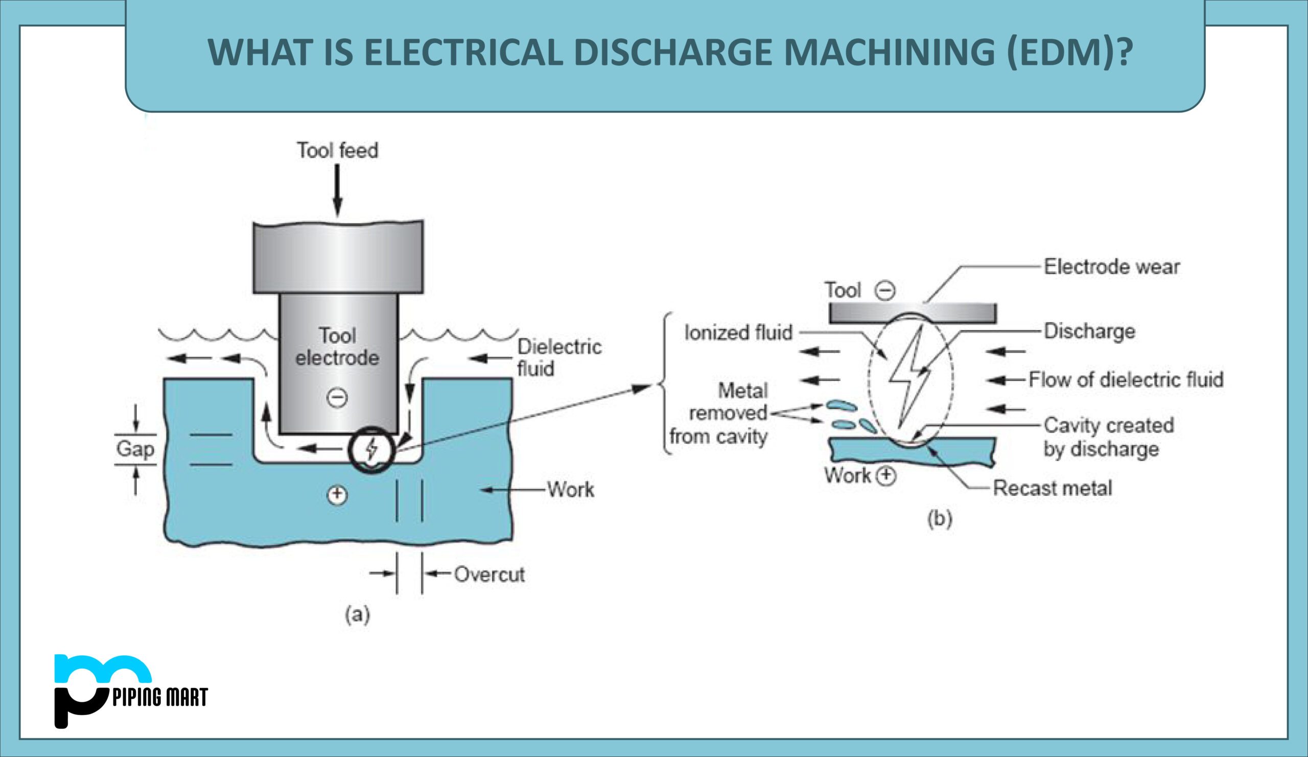 What Is Electrical Discharge Machining (EDM)? ThePipingMart Blog