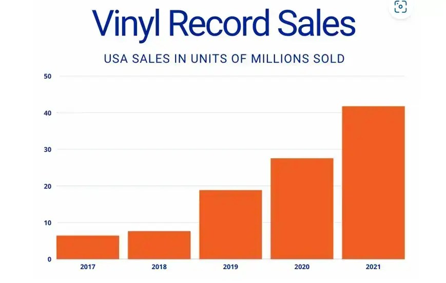 Will The Vinyl Record Revival last? The Sound Advocate