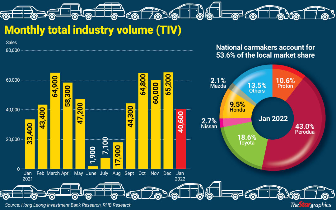 Car sales hit speed bump The Star