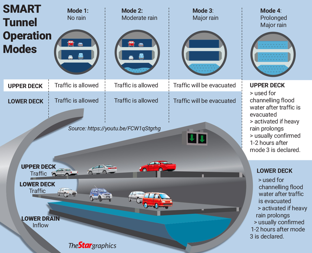 SMART Tunnel, wayward rain The Star