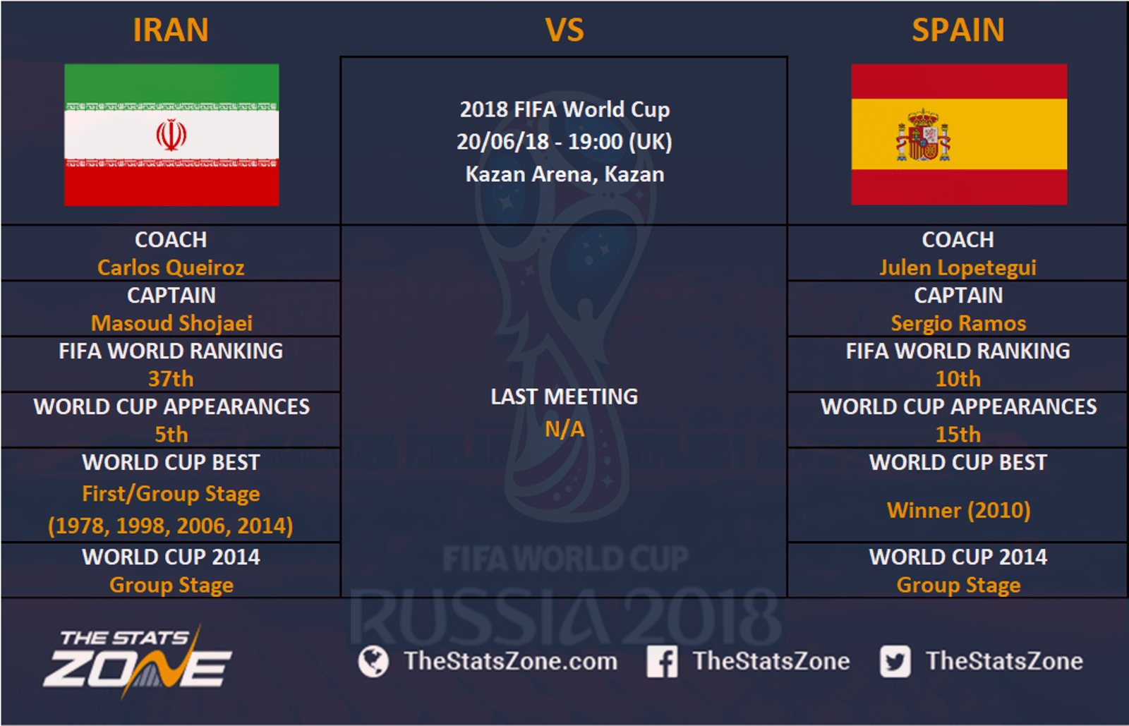 2018 FIFA World Cup Iran vs Spain Preview The Stats Zone