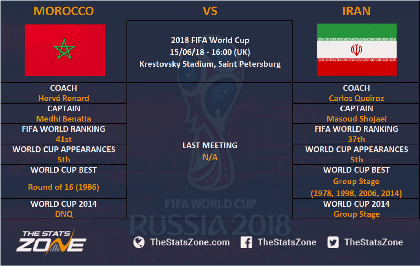 2018 FIFA World Cup Morocco vs Iran Preview The Stats Zone