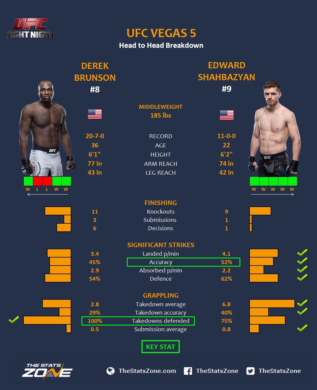 MMA Preview Derek Brunson vs Edmen Shahbazyan at UFC Vegas 5 The