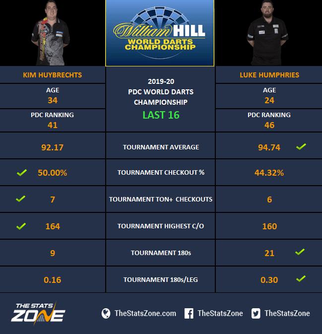 201920 PDC World Darts Championship Kim Huybrechts vs Luke Humphries