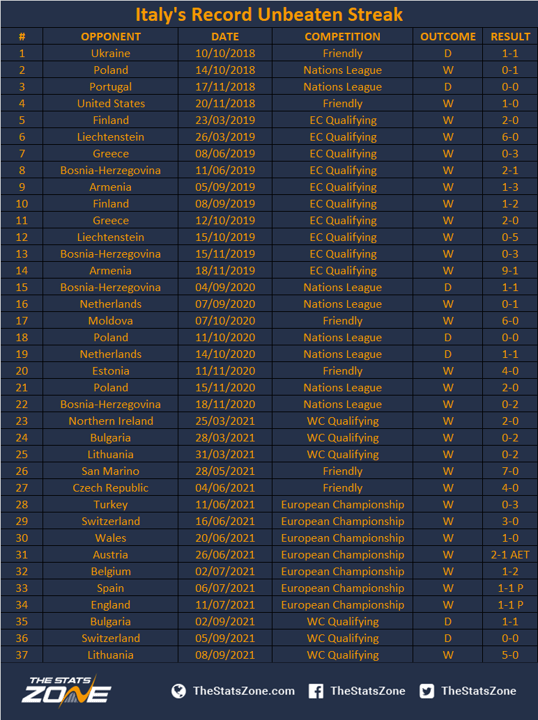 The longest unbeaten streaks in international football The Stats Zone