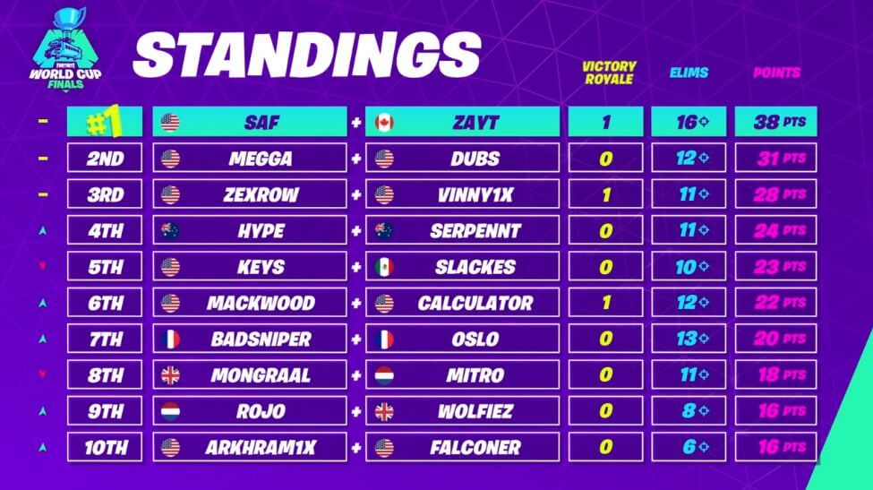 Fortnite World Cup Duo Live Blog and Results