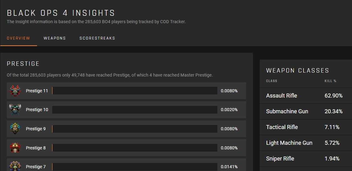 COD Tracker MW Stats, BO4 Stats, Blackout Stats, Leaderboards, & More!