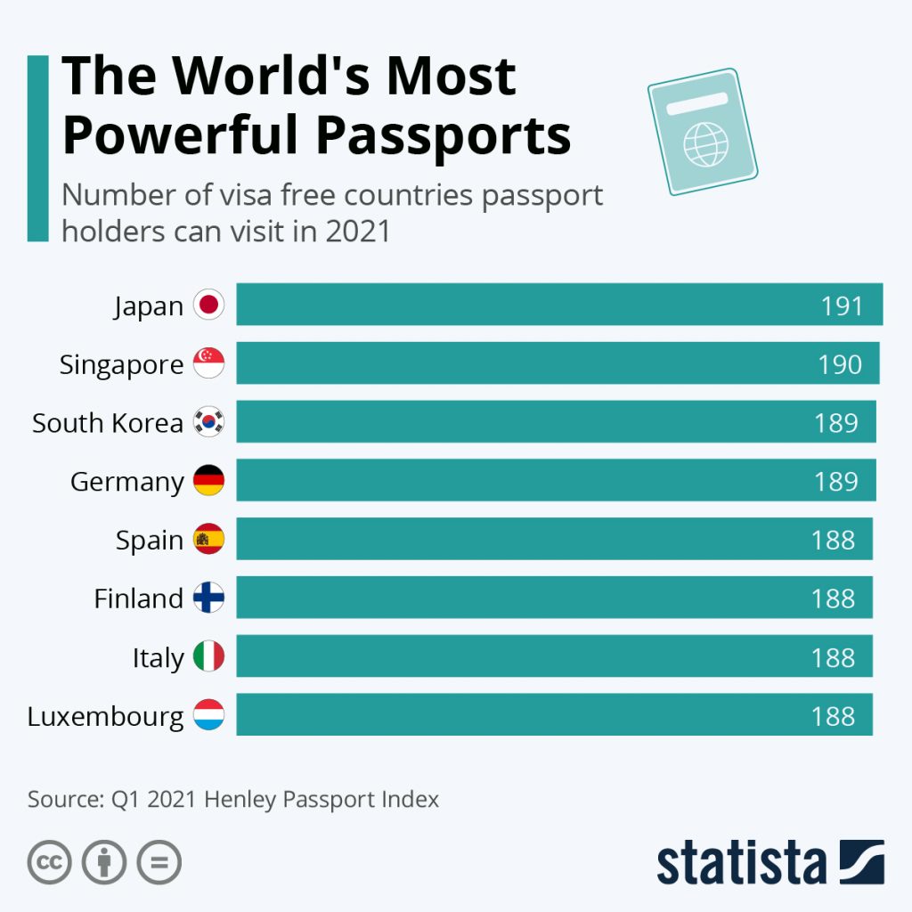 The World's Most Powerful Passports