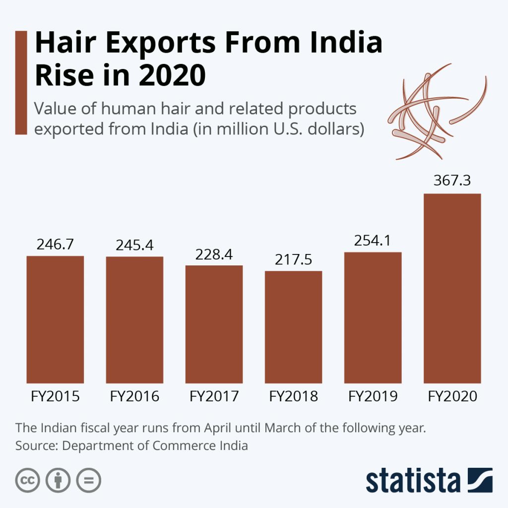 Chart Hair Exports From India Rise by 39 in 2020