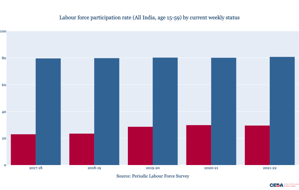 Growth in Female Labour Force Participation in India Now Seems to Be
