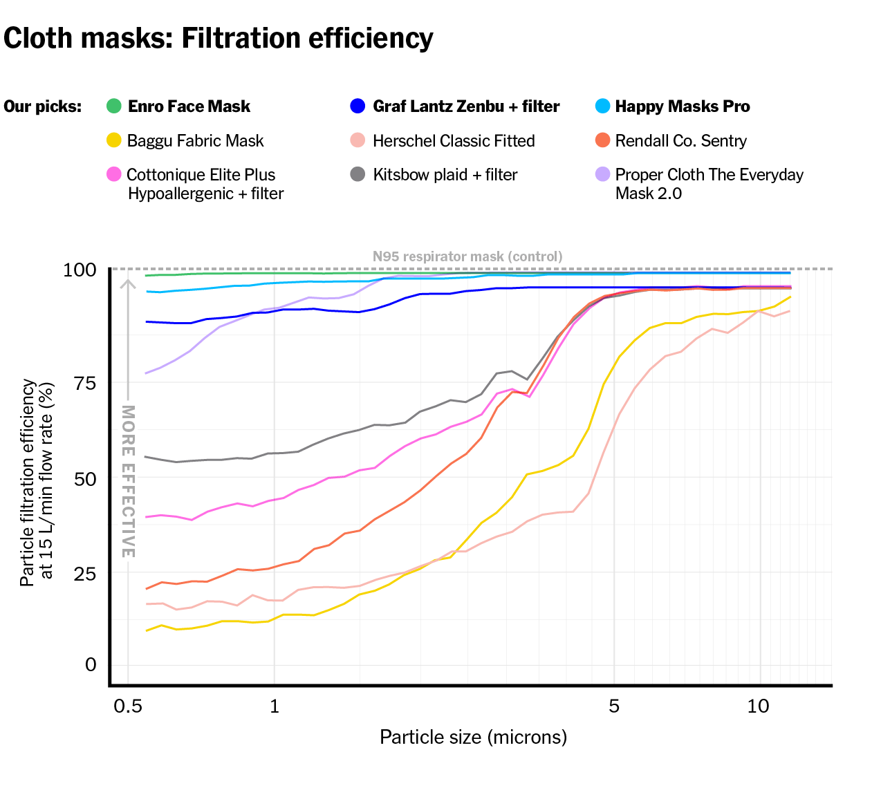 The 5 Best Reusable Face Masks of 2023 Reviews by Wirecutter