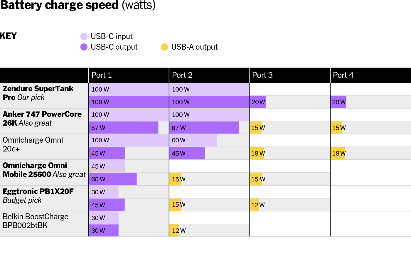 The 4 Best Power Banks for Laptops With USBC in 2023 Reviews by