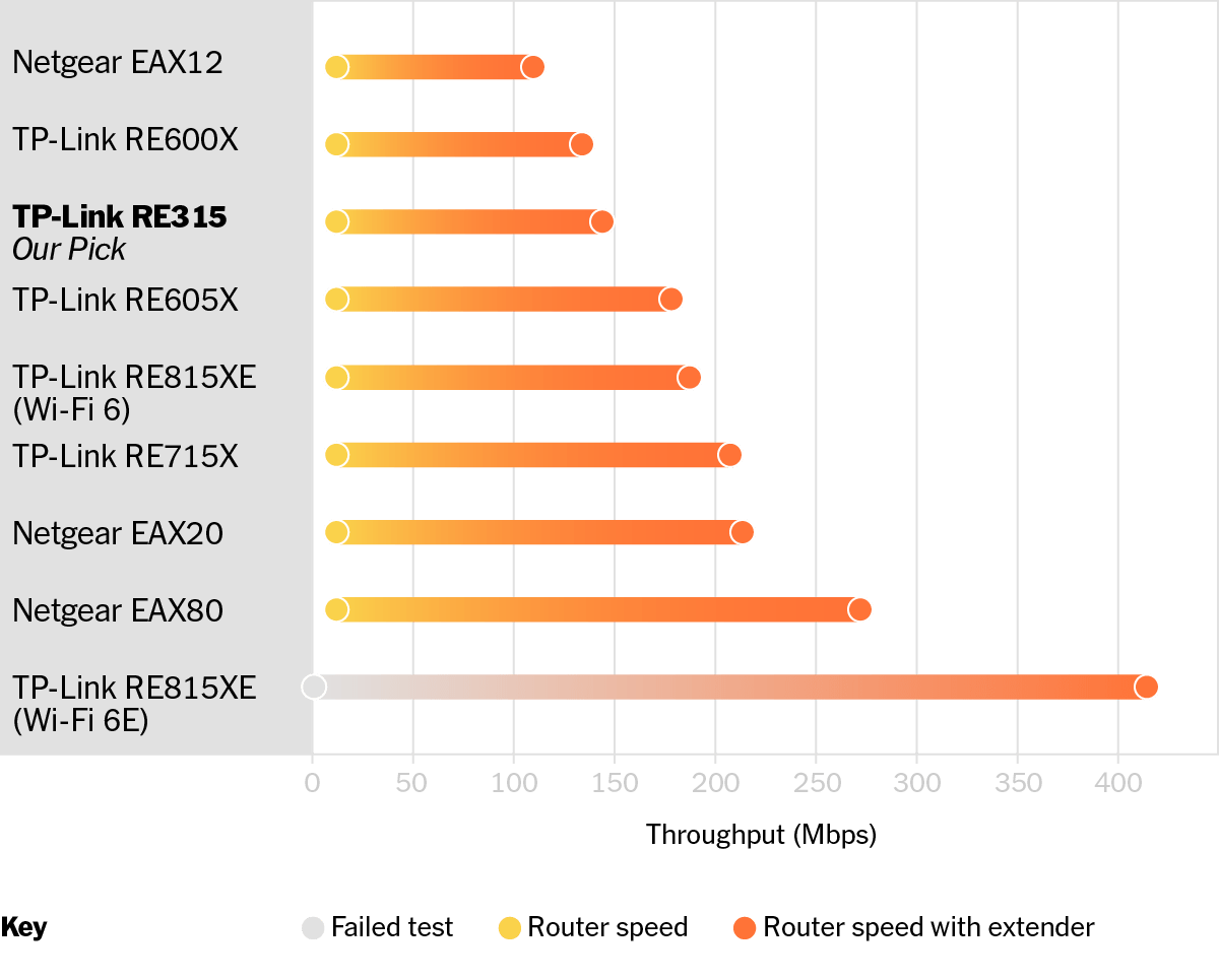 The Best WiFi Extender and Signal Booster of 2024 Reviews by Wirecutter