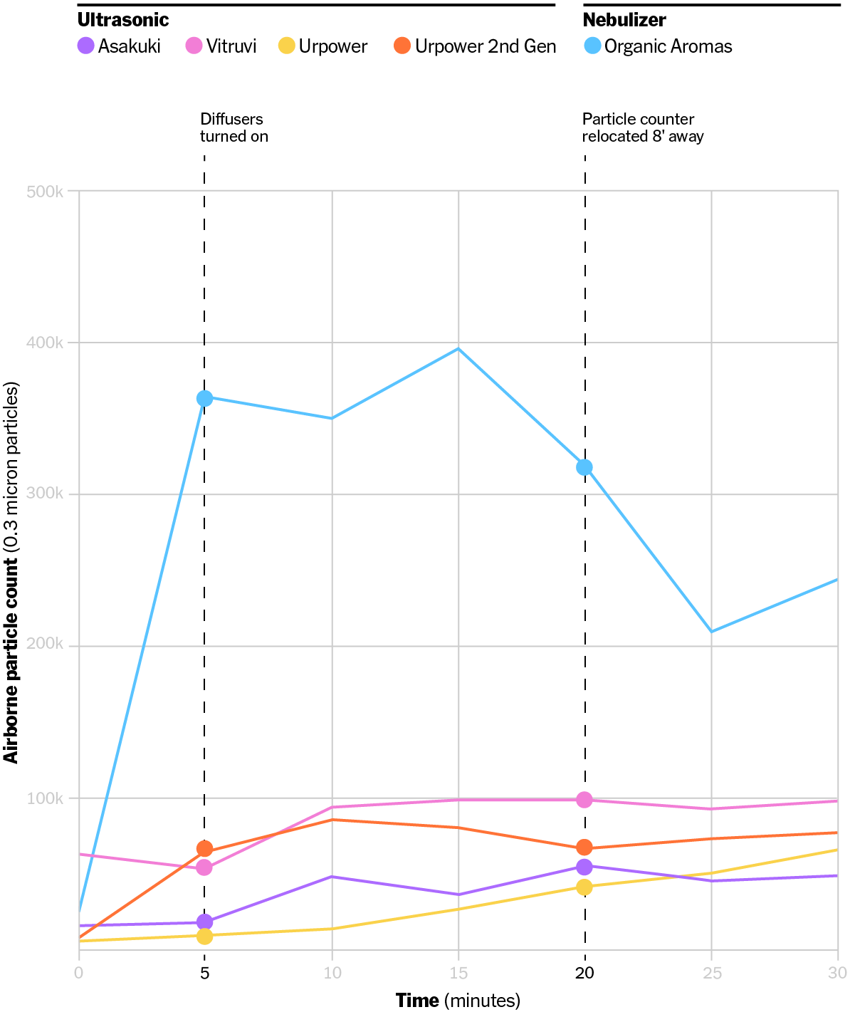 The 4 Best Essential Oil Diffusers of 2024 Reviews by Wirecutter