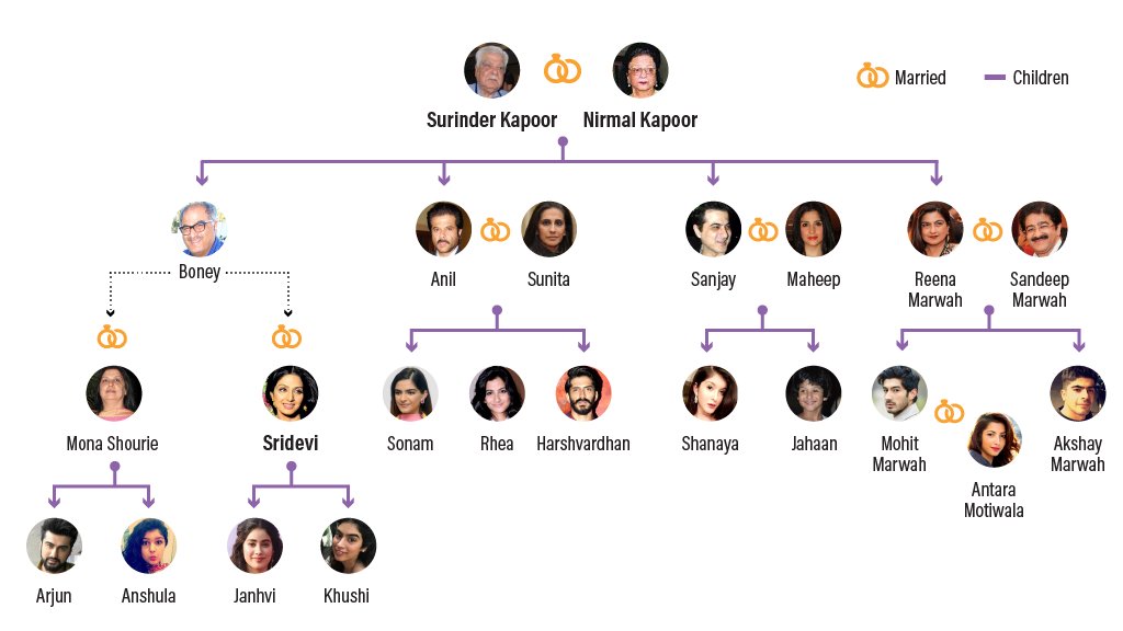 Sridevi A who'swho of the famous Kapoor family