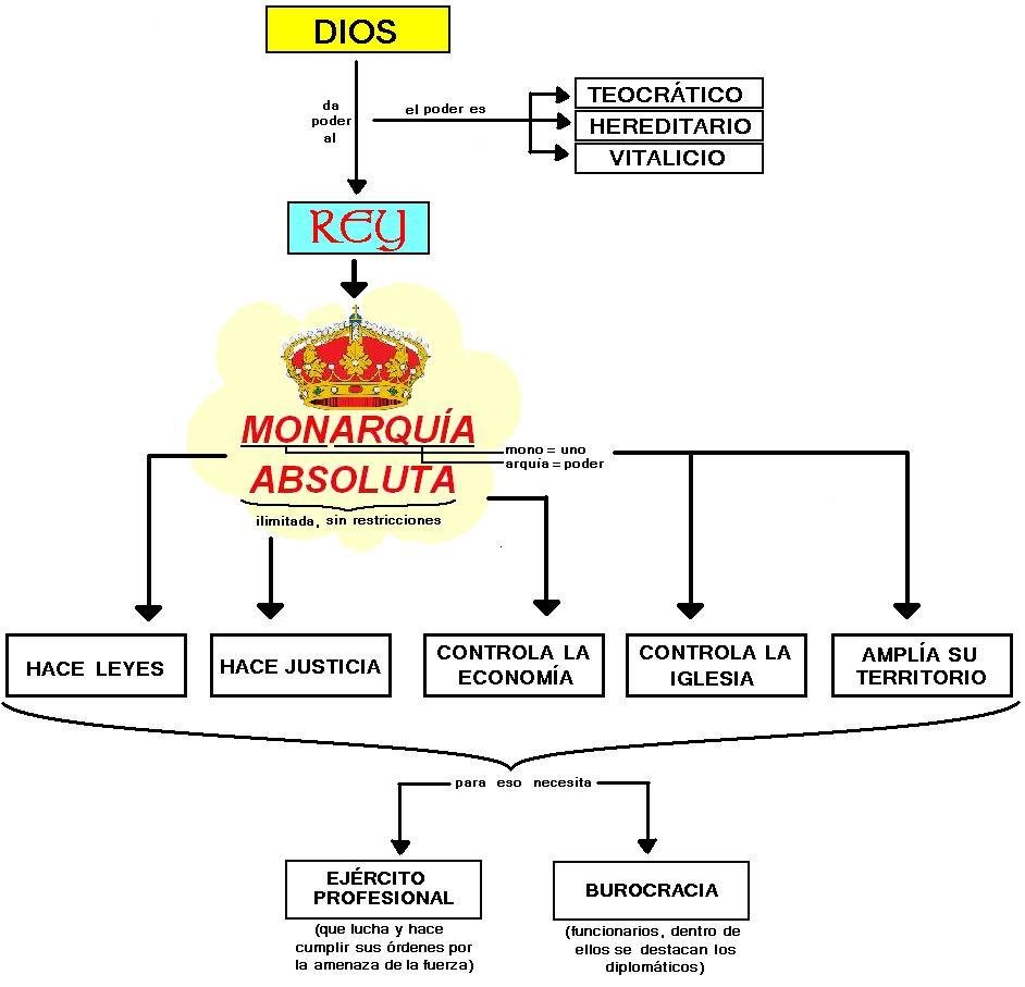 Caracteristicas de una MonarquÃ­a Absoluta